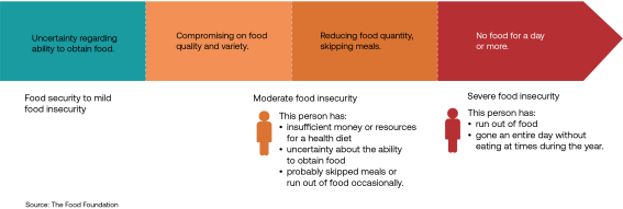 why-preventing-food-insecurity-will-support-the-nhs-and-save-lives